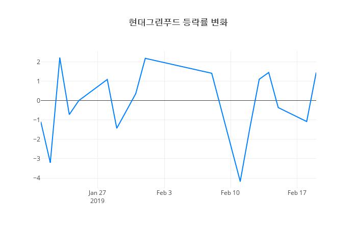 ▲현대그린푸드거래량정보