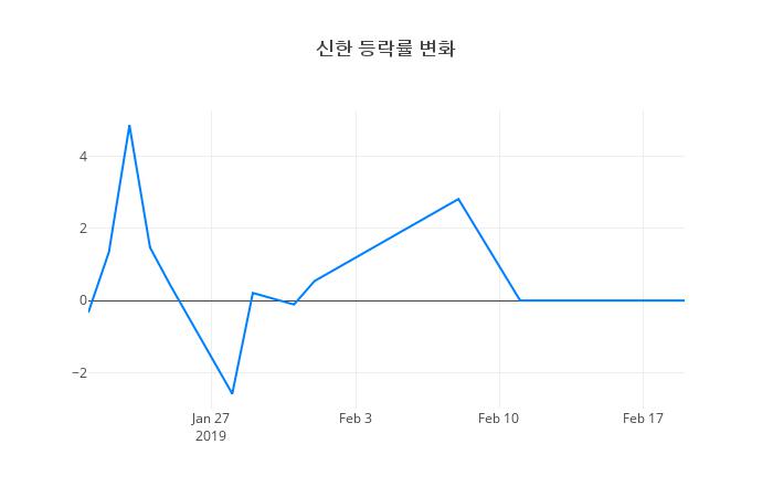 ▲신한거래량정보
