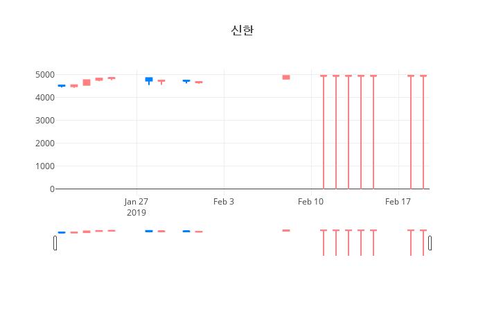 ▲일주일간 신한 등락률 변화