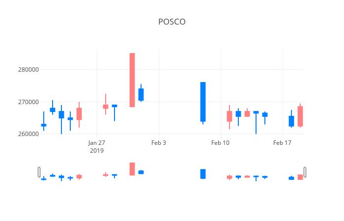 ▲일주일간 POSCO 등락률 변화