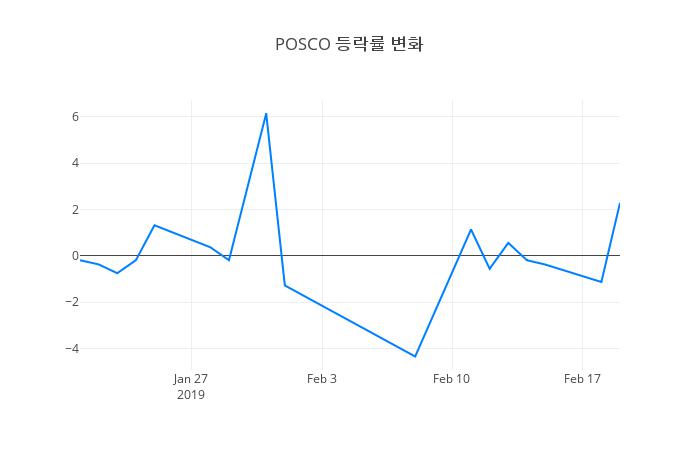 ▲POSCO거래량정보