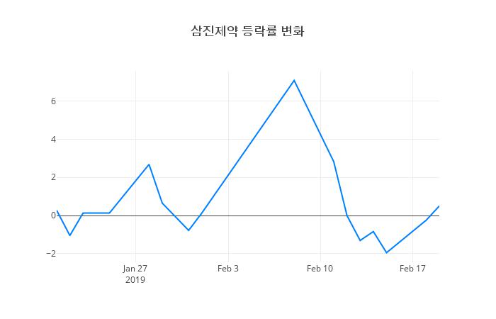 ▲삼진제약거래량정보