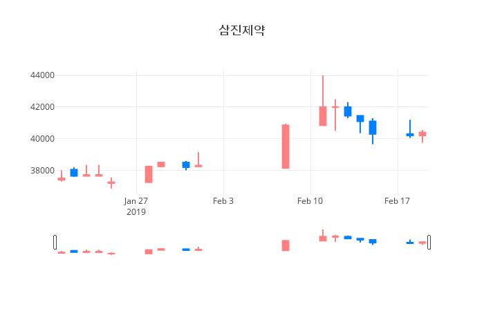 ▲일주일간 삼진제약 등락률 변화