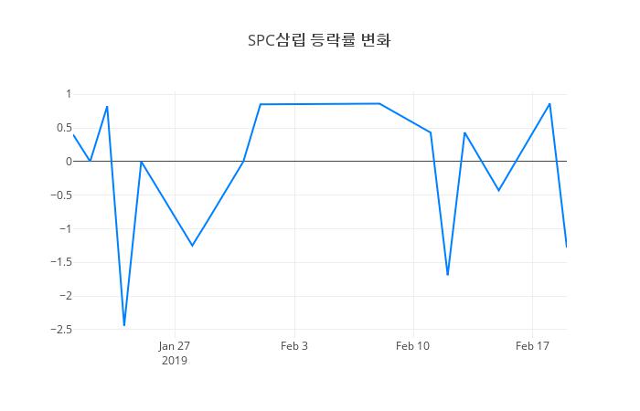 ▲SPC삼립거래량정보