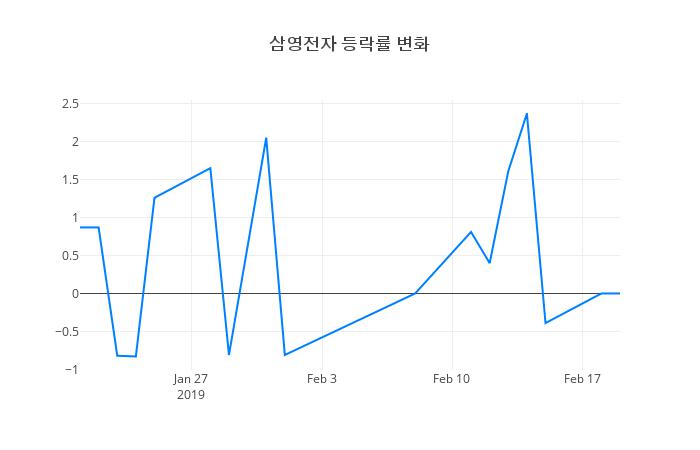 ▲삼영전자거래량정보