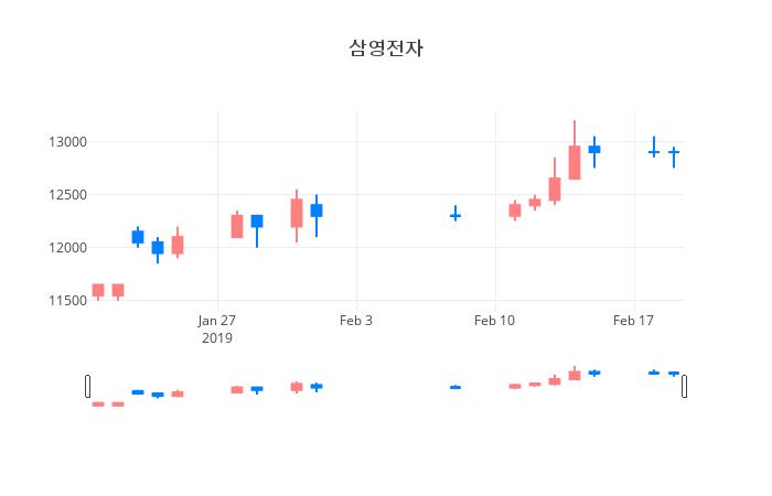 ▲일주일간 삼영전자 등락률 변화