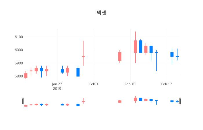 ▲일주일간 넥센 등락률 변화