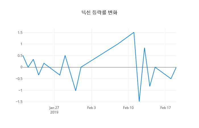 ▲넥센거래량정보