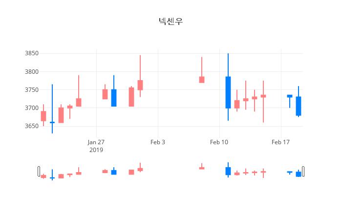 ▲일주일간 넥센우 등락률 변화