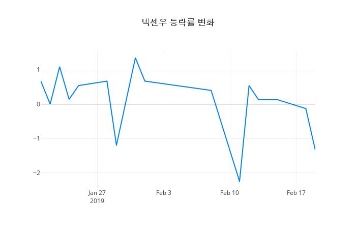 ▲넥센우거래량정보
