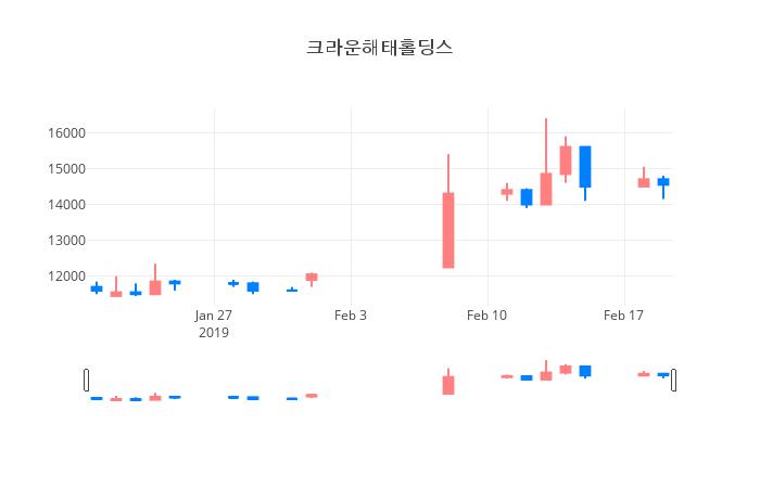 ▲일주일간 크라운해태홀딩스 등락률 변화