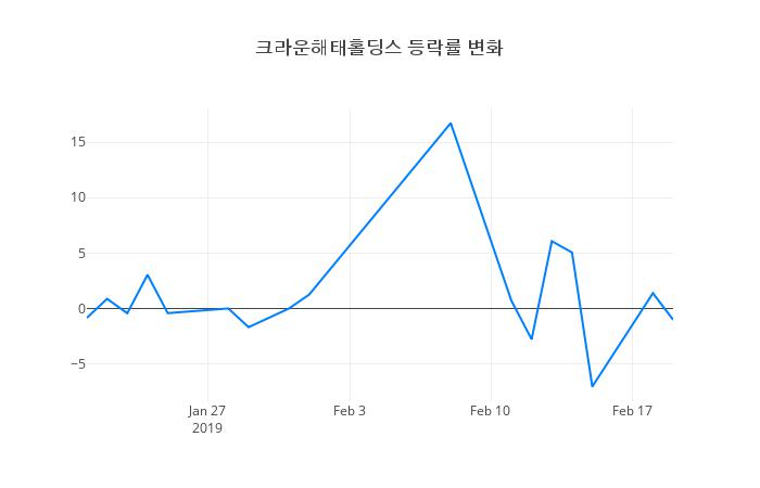 ▲크라운해태홀딩스거래량정보