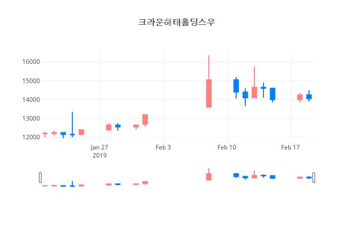 ▲일주일간 크라운해태홀딩스우 등락률 변화