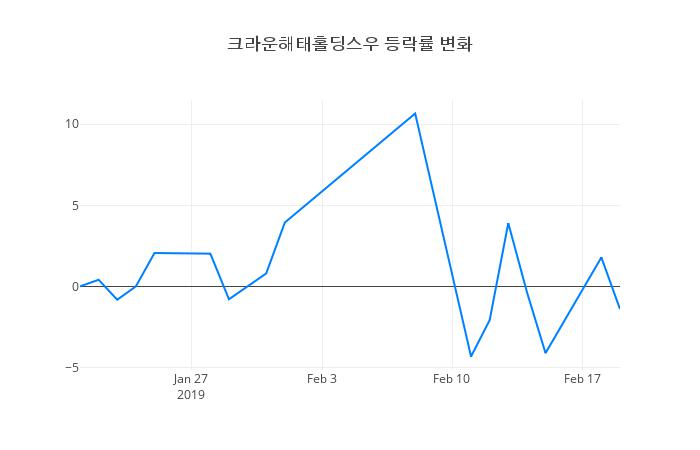▲크라운해태홀딩스우거래량정보