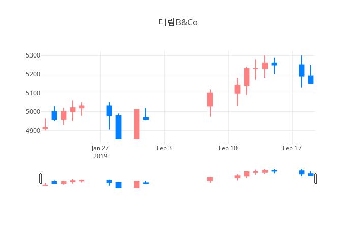 ▲일주일간 대림B&Co 등락률 변화
