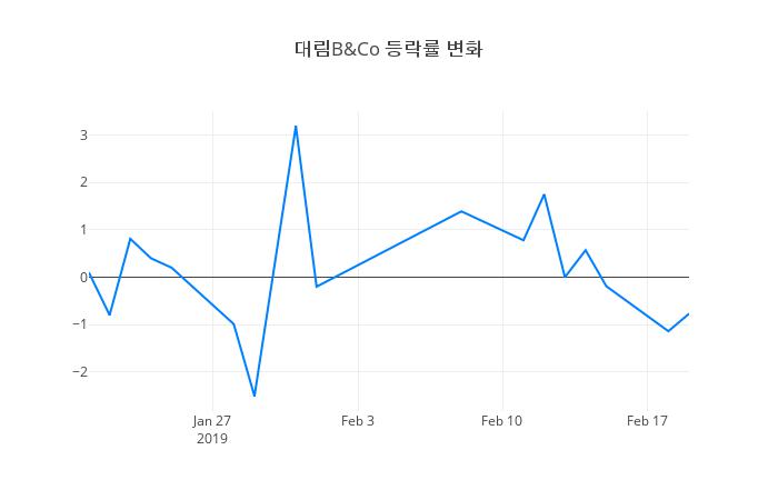 ▲대림B&Co거래량정보