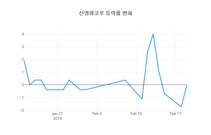 ▲신영와코루거래량정보