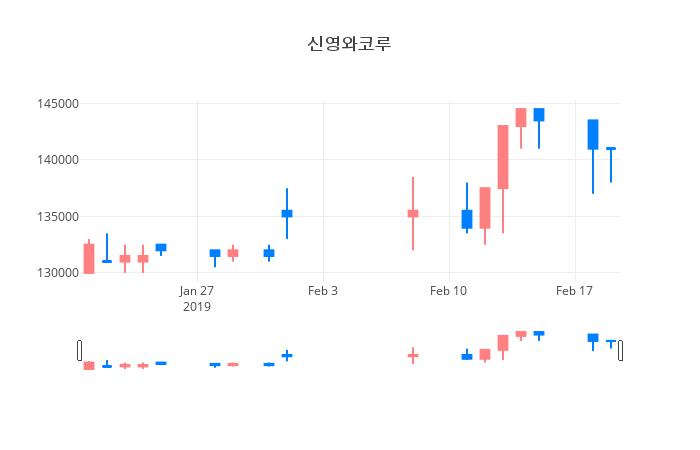▲일주일간 신영와코루 등락률 변화