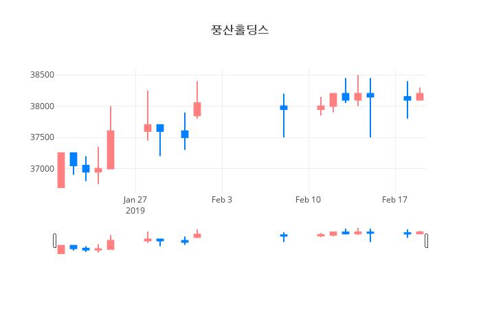 ▲일주일간 풍산홀딩스 등락률 변화