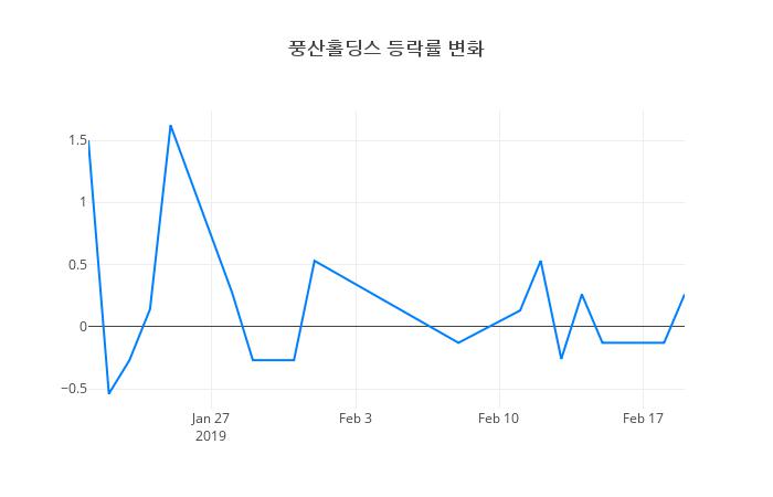 ▲풍산홀딩스거래량정보