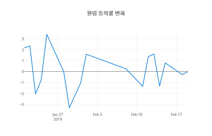 ▲원림거래량정보