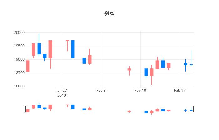 ▲일주일간 원림 등락률 변화
