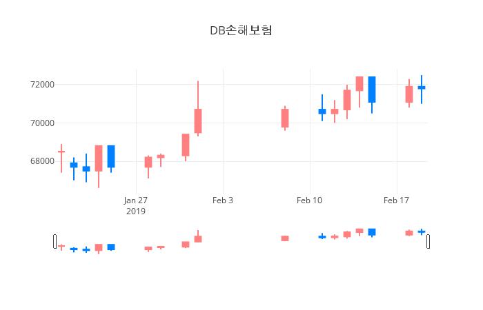 ▲일주일간 DB손해보험 등락률 변화