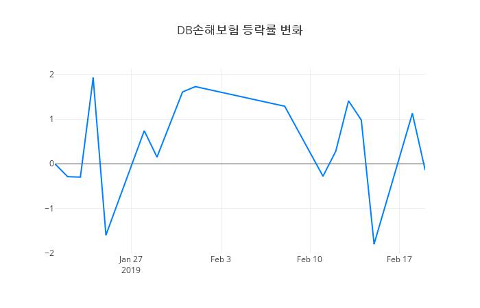 ▲DB손해보험거래량정보