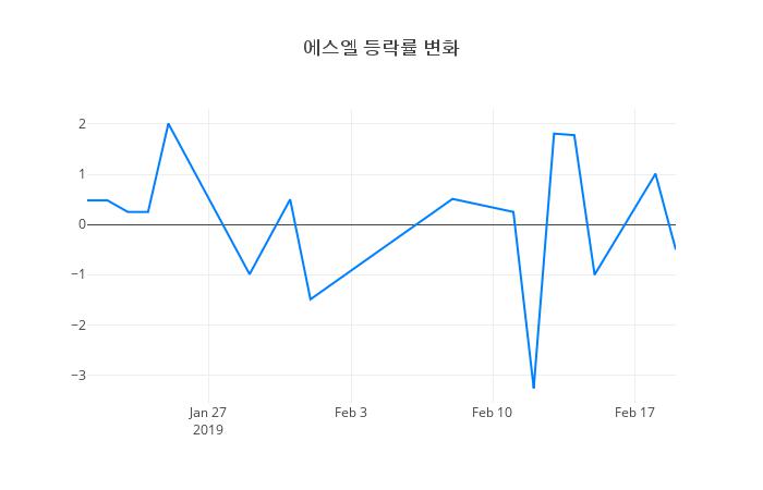 ▲에스엘거래량정보