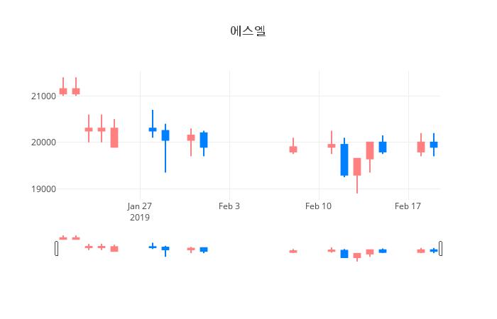 ▲일주일간 에스엘 등락률 변화