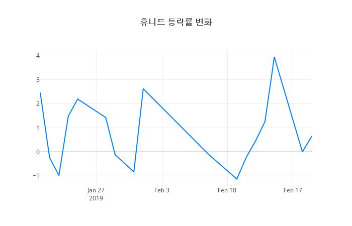 ▲휴니드거래량정보