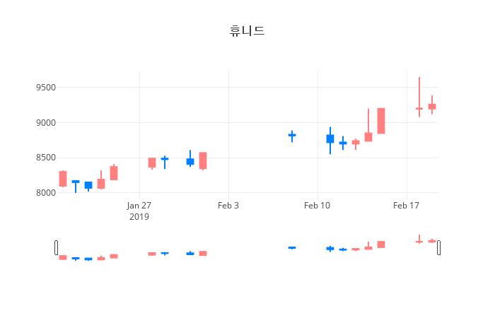 ▲일주일간 휴니드 등락률 변화