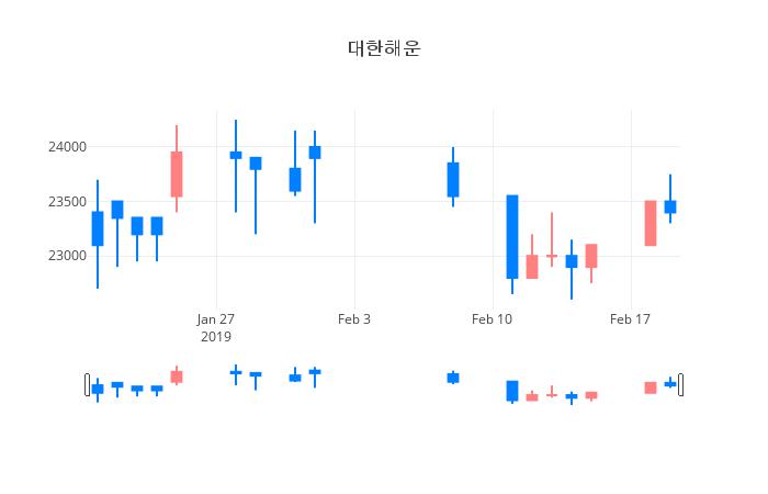 ▲일주일간 대한해운 등락률 변화