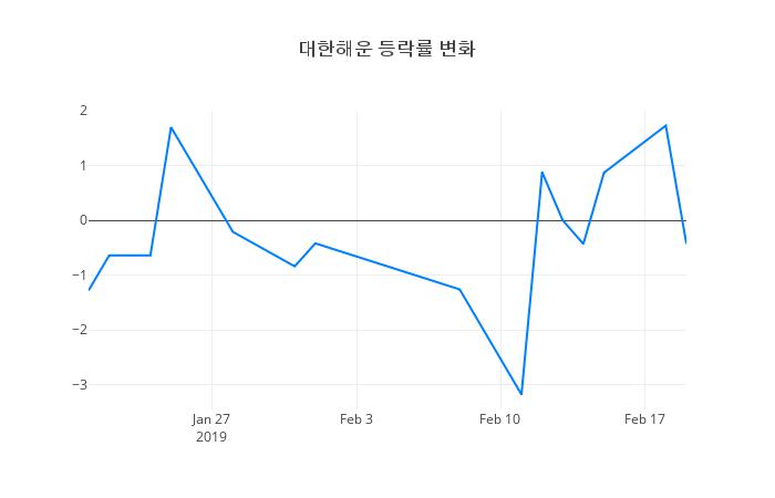 ▲대한해운거래량정보
