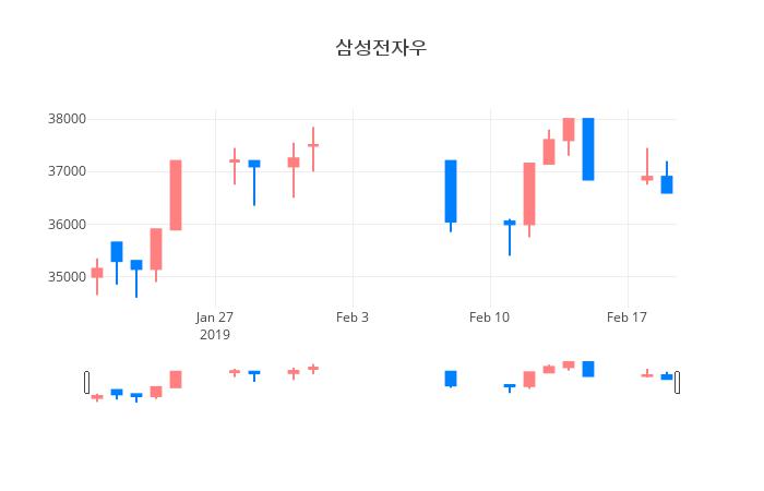 ▲일주일간 삼성전자우 등락률 변화