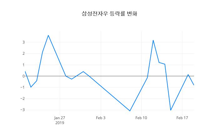 ▲삼성전자우거래량정보