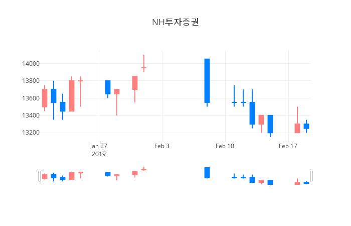 ▲일주일간 NH투자증권 등락률 변화