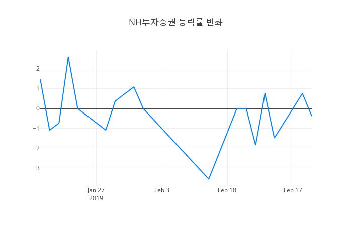 ▲NH투자증권거래량정보
