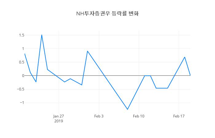 ▲NH투자증권우거래량정보