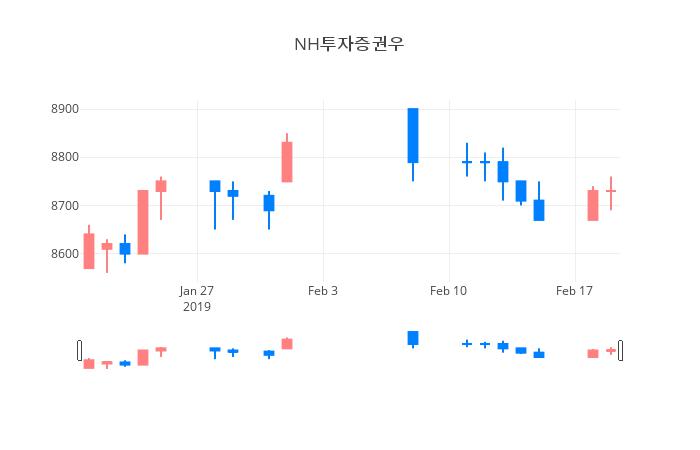 ▲일주일간 NH투자증권우 등락률 변화