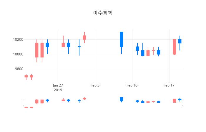 ▲일주일간 이수화학 등락률 변화