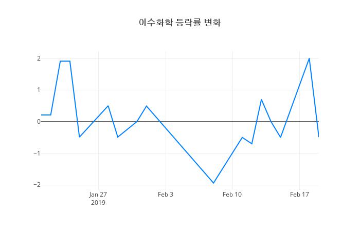 ▲이수화학거래량정보