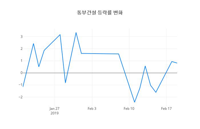 ▲동부건설거래량정보