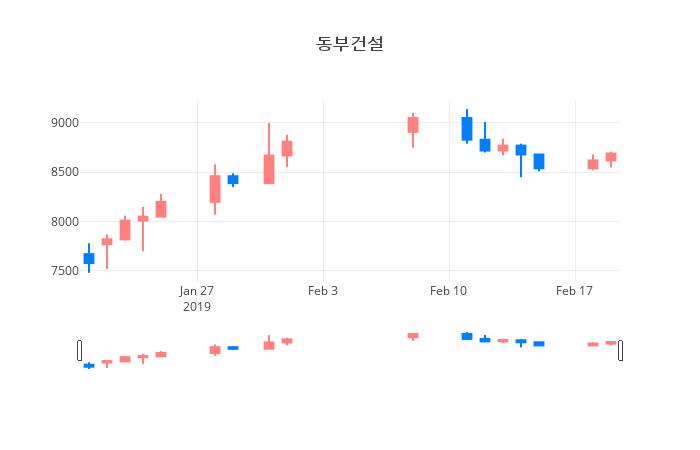 ▲일주일간 동부건설 등락률 변화