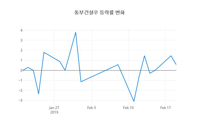 ▲동부건설우거래량정보