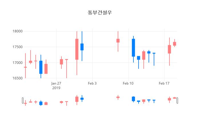 ▲일주일간 동부건설우 등락률 변화