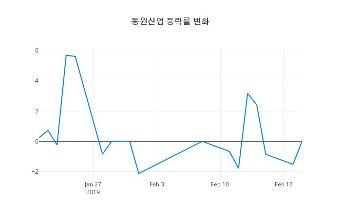 ▲동원산업거래량정보