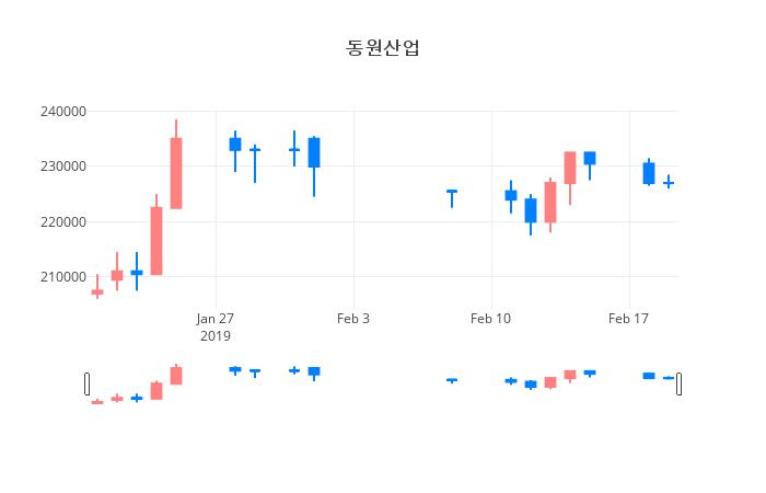 ▲일주일간 동원산업 등락률 변화