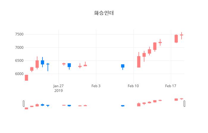 ▲일주일간 화승인더 등락률 변화