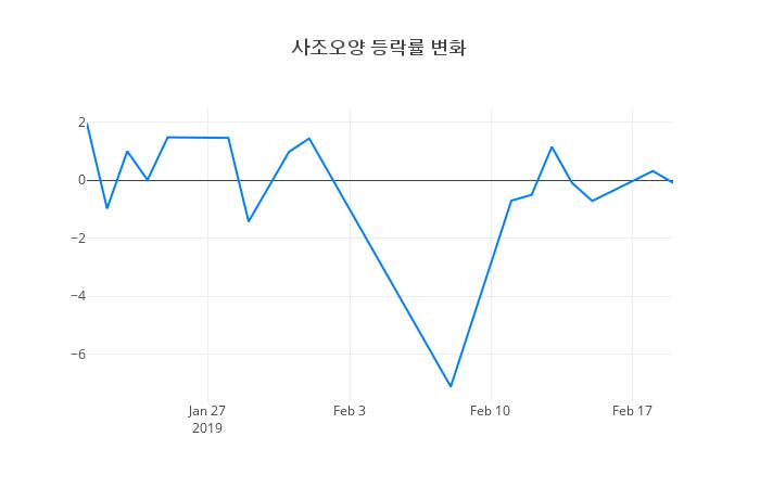 ▲사조오양거래량정보